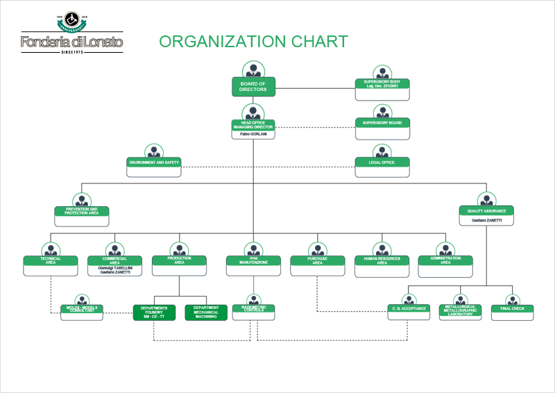 FonderiaDiLonato-organigramma-2019-GB